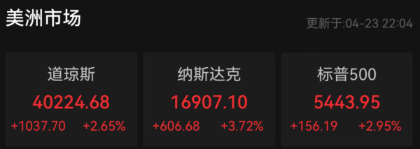 传金所配资 全线爆发！道指涨超1000点，纳斯达克中国金龙指数涨超5%！特朗普：美对华关税将大幅下降！