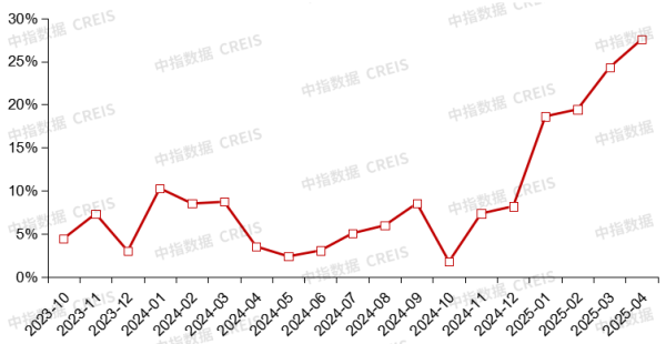 满瑞网 4月核心城市土拍热度不减，什么信号