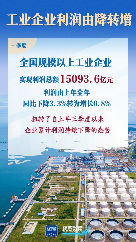 满瑞网 扭转下降态势！工业企业利润由降转增