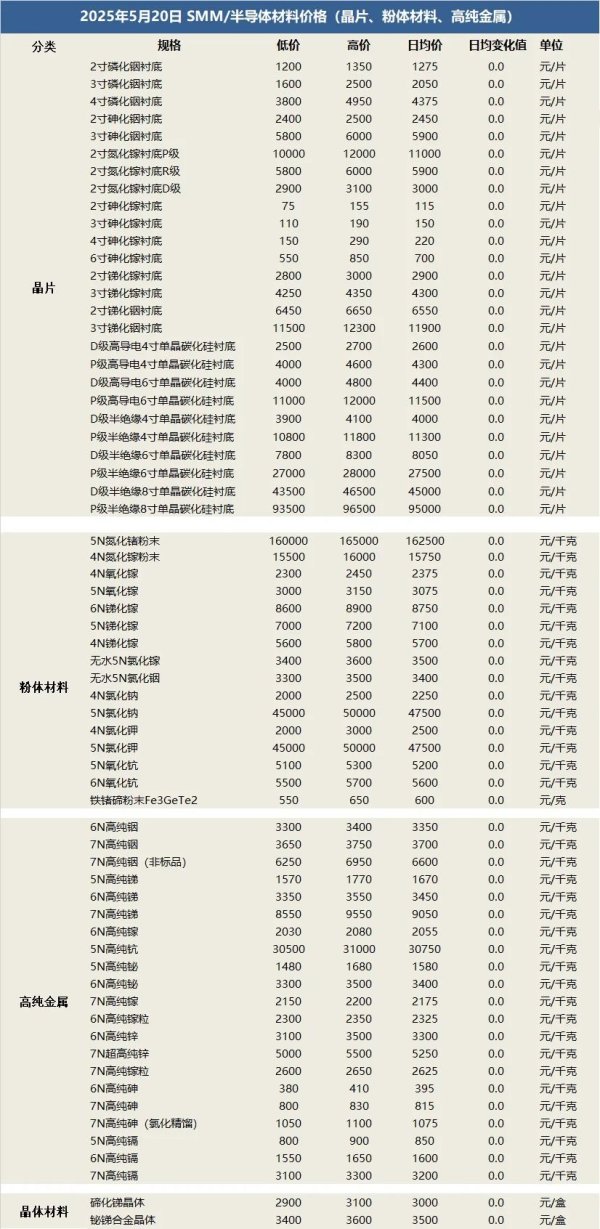 富瑞众投 5.20：半导体材料价格(晶片、粉体材料、高纯金属)