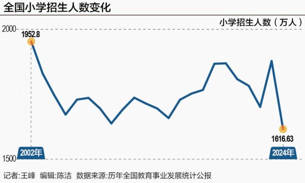 配资世家 全国小学生人数减少 学校课堂却更“拥挤”