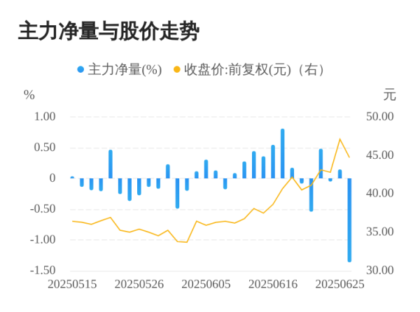港陆证券 紫建电子06月26日主力大幅流出