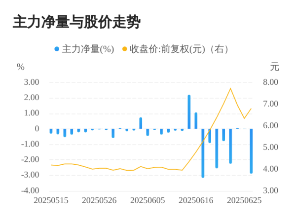 融易盈 山东墨龙06月26日主力大幅流出