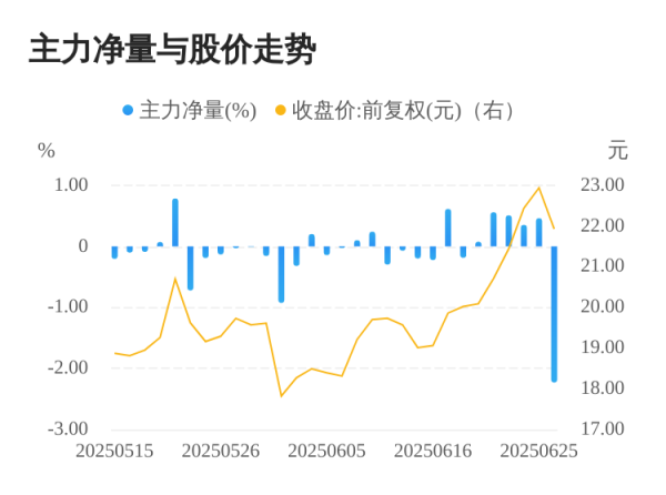 盈配网 盟固利06月26日主力大幅流出