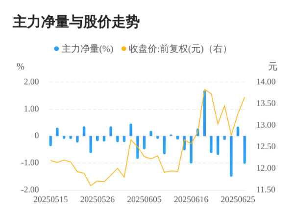 闪电策略 天和防务06月26日主力大幅流出