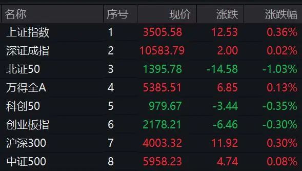 红和古 600475，连续6日封板！涨停潮，这一板块集体爆发！