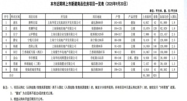 世纪汇通 上海“金九”集中供货：9个新盘将入市，其中4个单价超10万
